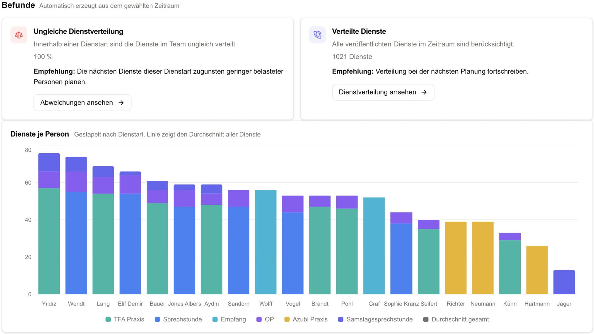Auswertung Dienste und Fairness mit Befunden und Diagramm